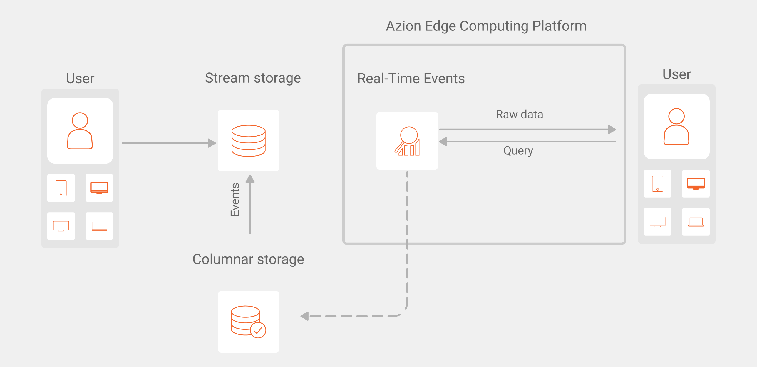 Overview of a Real-Time Events query flow