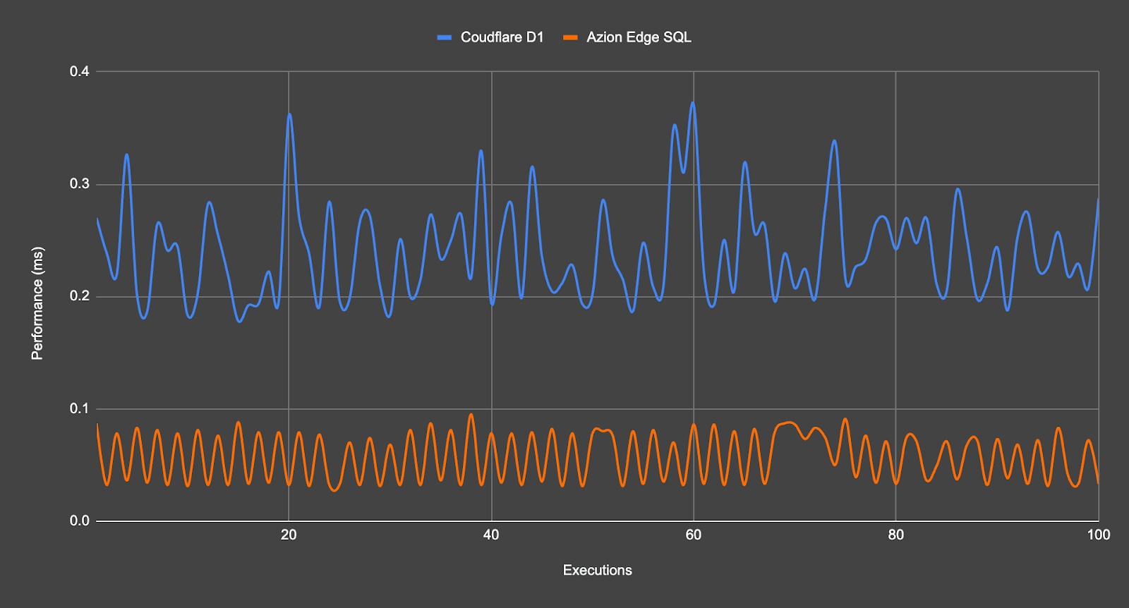 Gráfico de performance comparando Azion Edge SQL e Cloudflare D1 em 100 execuções. A linha do Azion Edge SQL mantém latência mais baixa e estável.