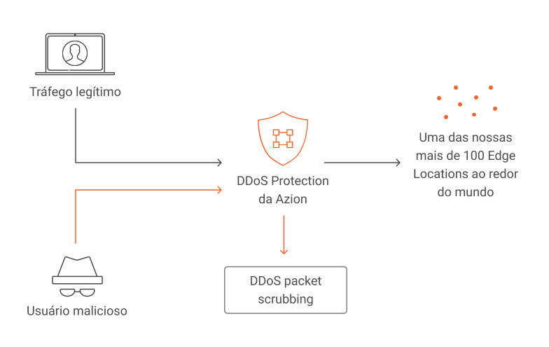 A imagem mostra como o DDoS Protection separa o tráfego legítimo do tráfego malicioso.