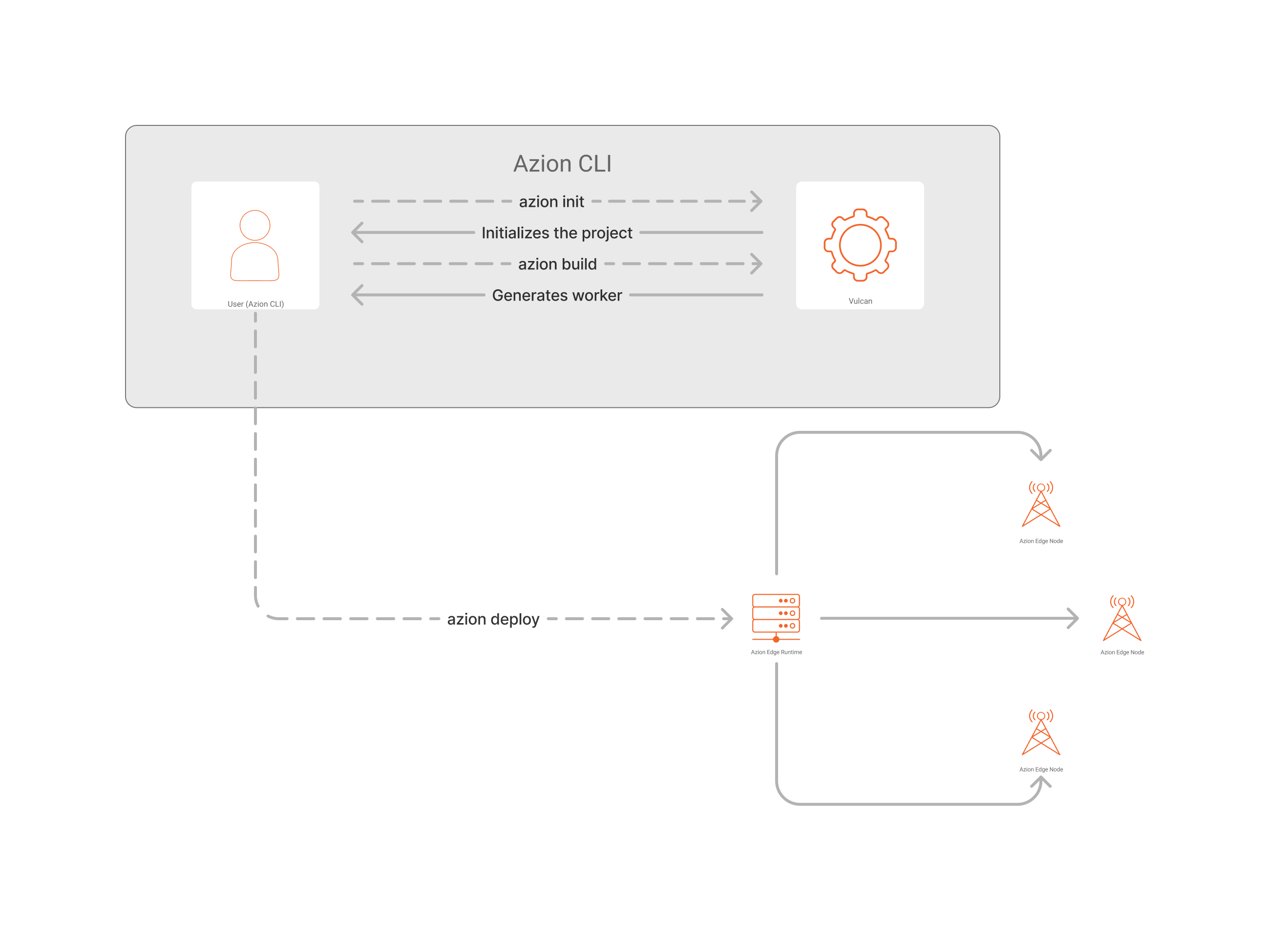 Azion CLI e o processo de build e deploy com Vulcan