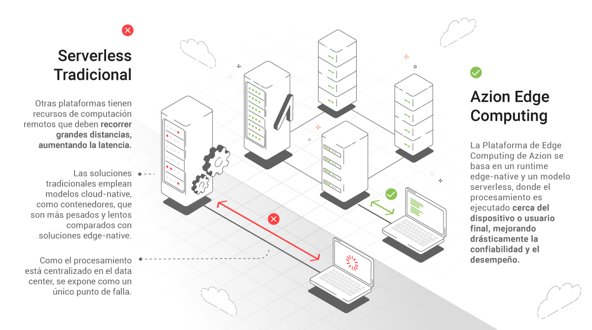 Azion Edge Computing versus Serverless Tradicional