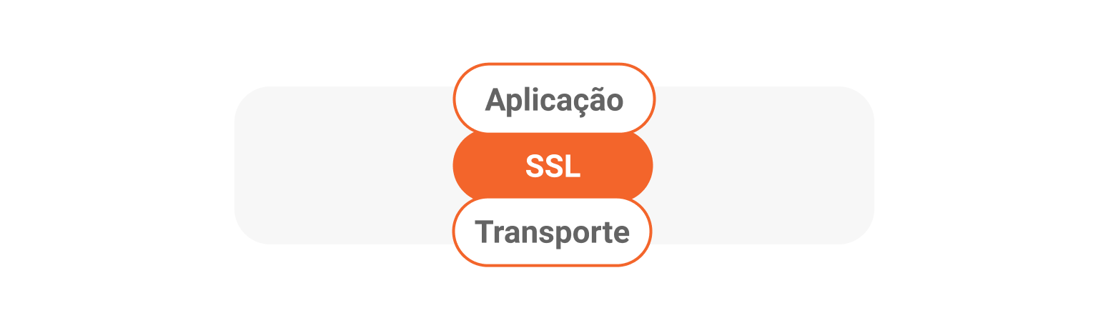 Protocolo SSL