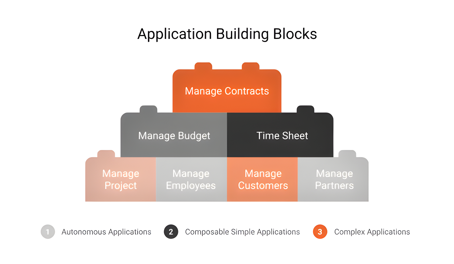 Imagem com um building block de composable application