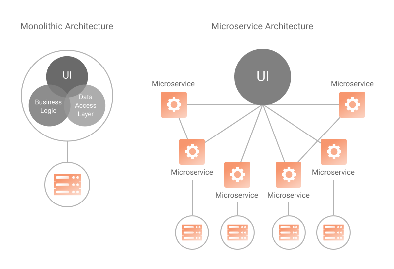 Image with difference between monolithic and microservice architectures