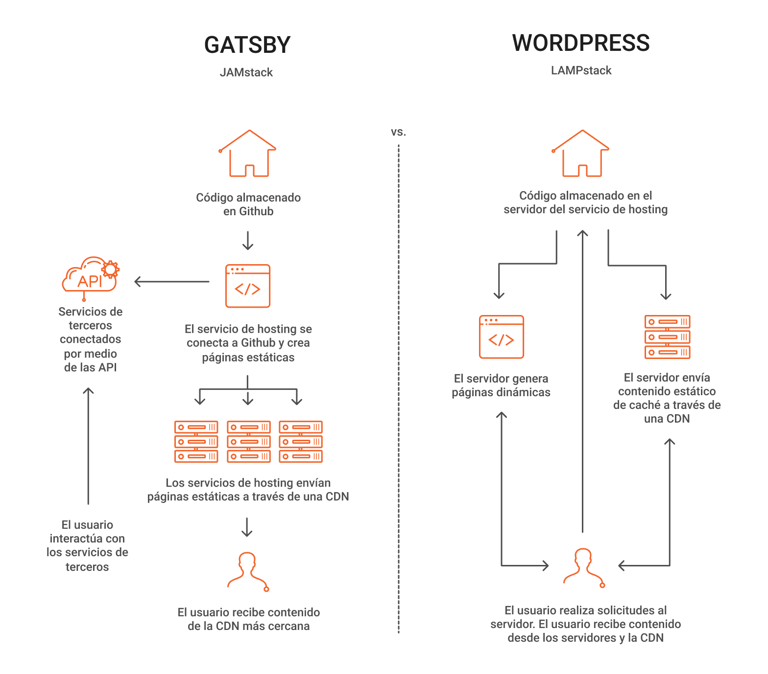 ¿Por qué elegir JamStack?