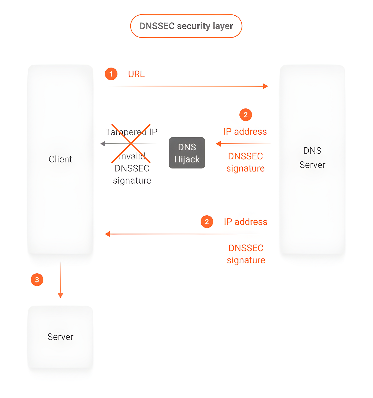 This diagram shows how signature validation can stop a DNS Spoofing attack