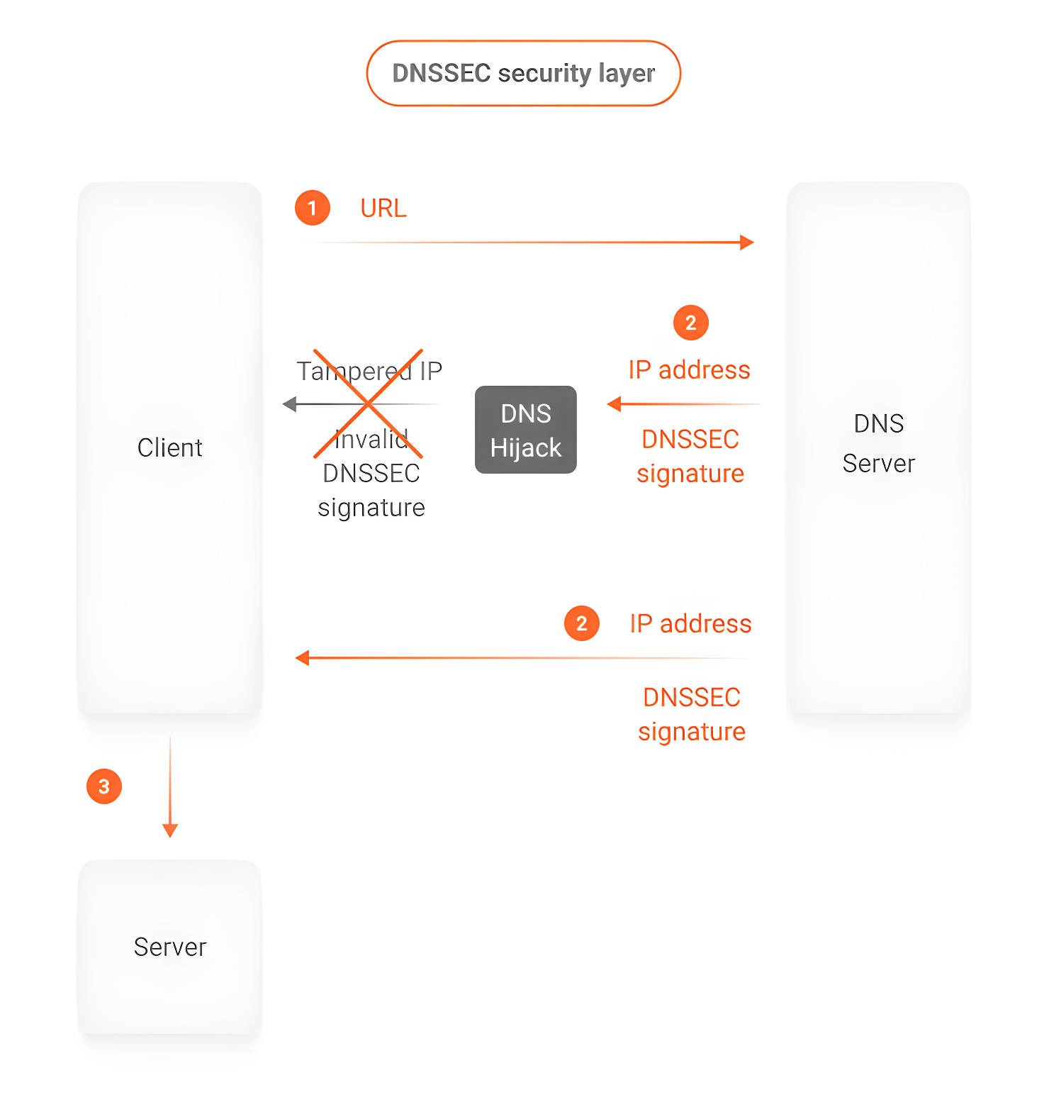 Diagrama mostra como o DNSSEC impede um ataque, permitindo que o cliente identifique e rejeite uma resposta manipulada entregue por um servidor DNS malicioso