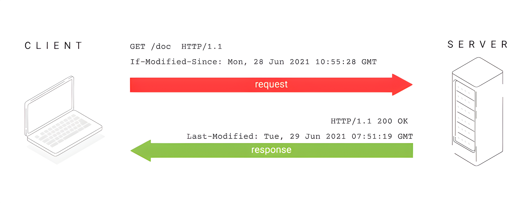 Imagem with conditional request with If-Modified-Since header