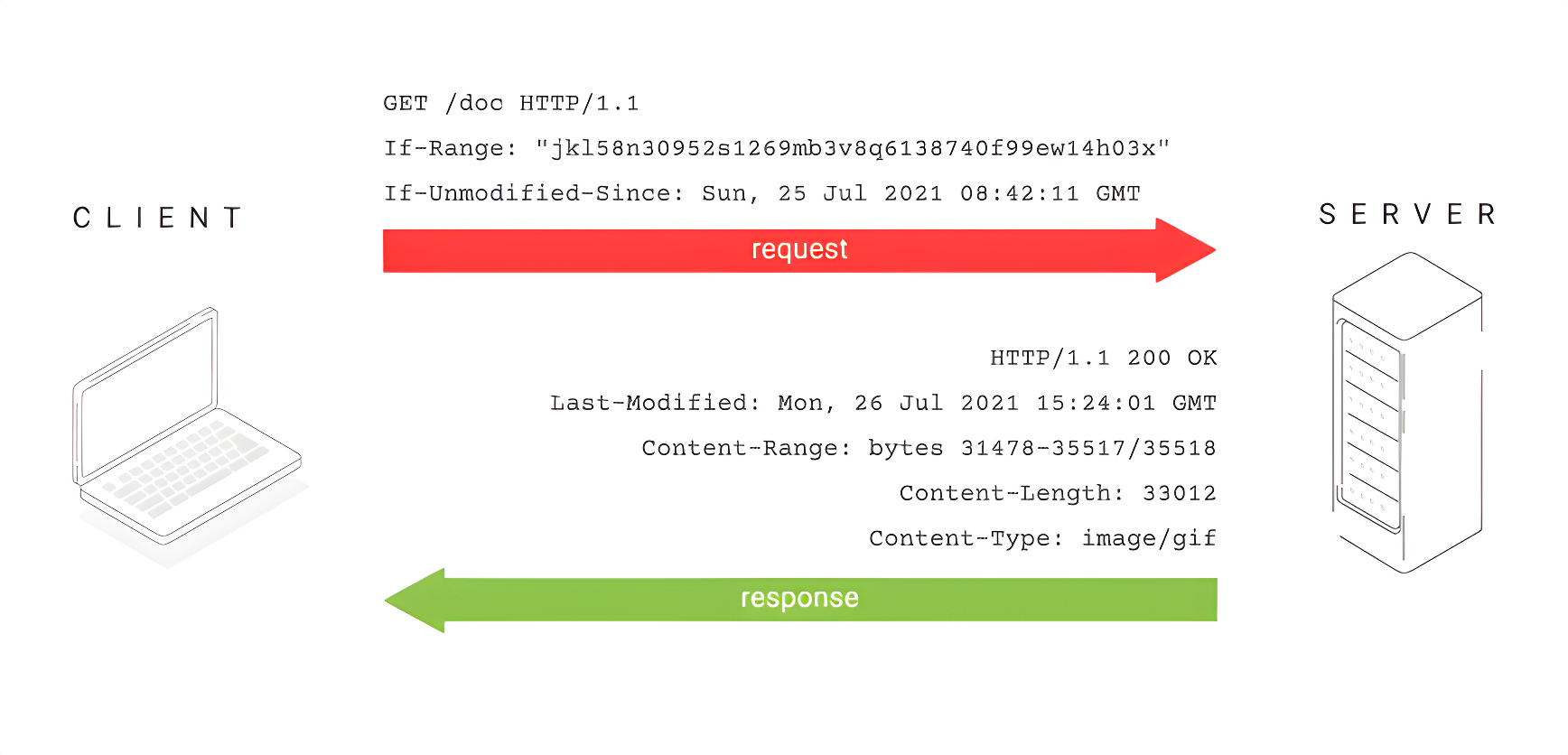 Image with conditional request with If-Range header