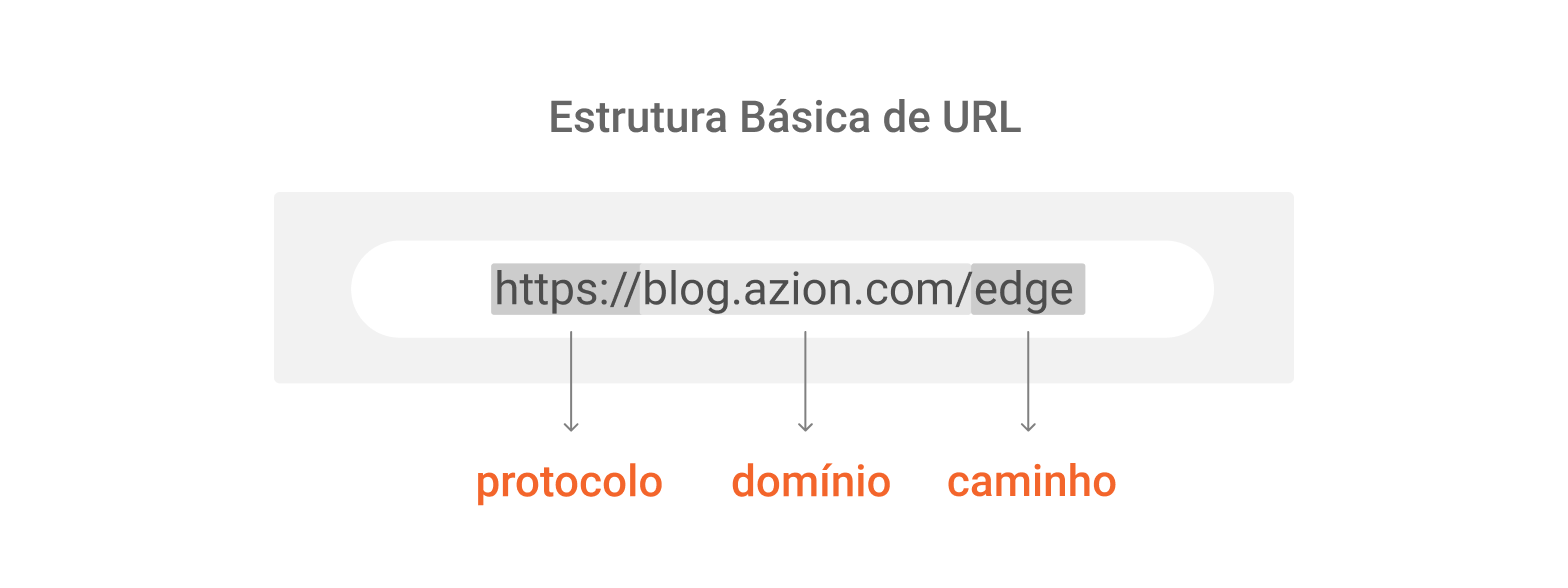 Imagem com estrutura básica URL