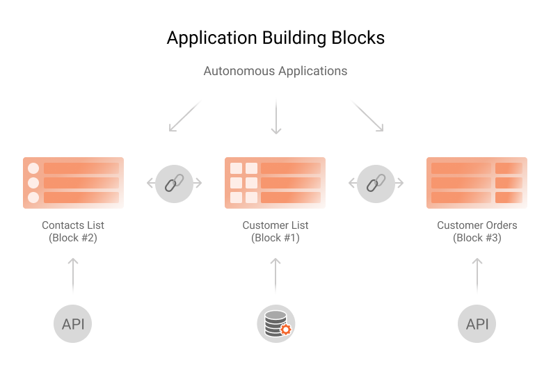 Imagem com exemplo de building blocks de composable applications