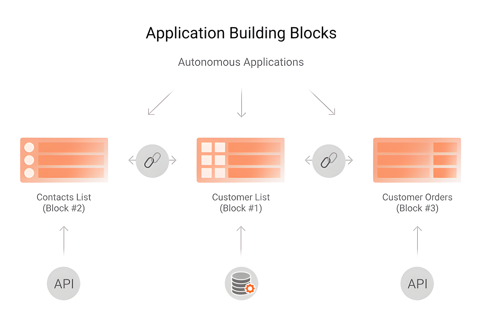 Imagem com exemplo de building blocks de composable applications