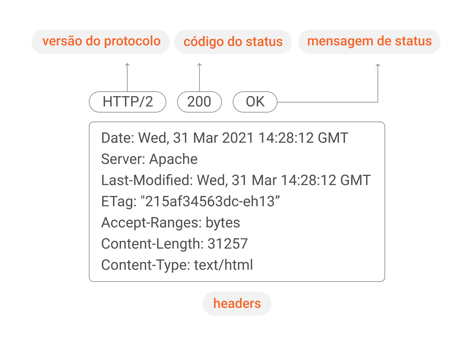 Imagem com HTTP response header