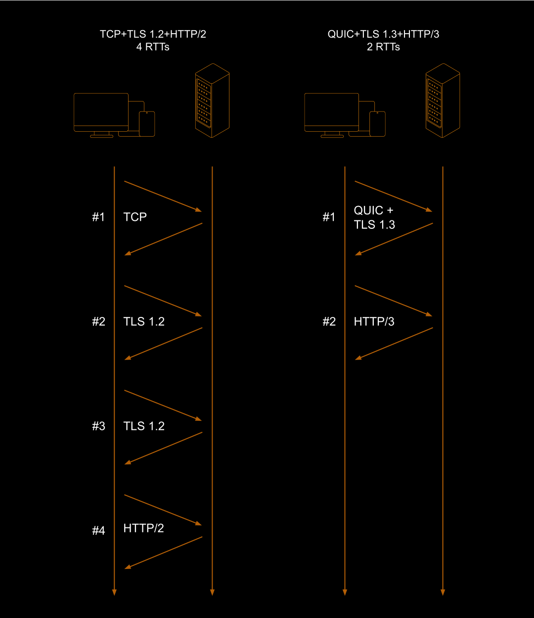 Diagrama comparando o estabelecimento de uma conexão segura em HTTP/2 e HTTP/3. Enquanto em HTTP/2 são necessárias quatro RTTs, em HTTP/3 bastam duas.