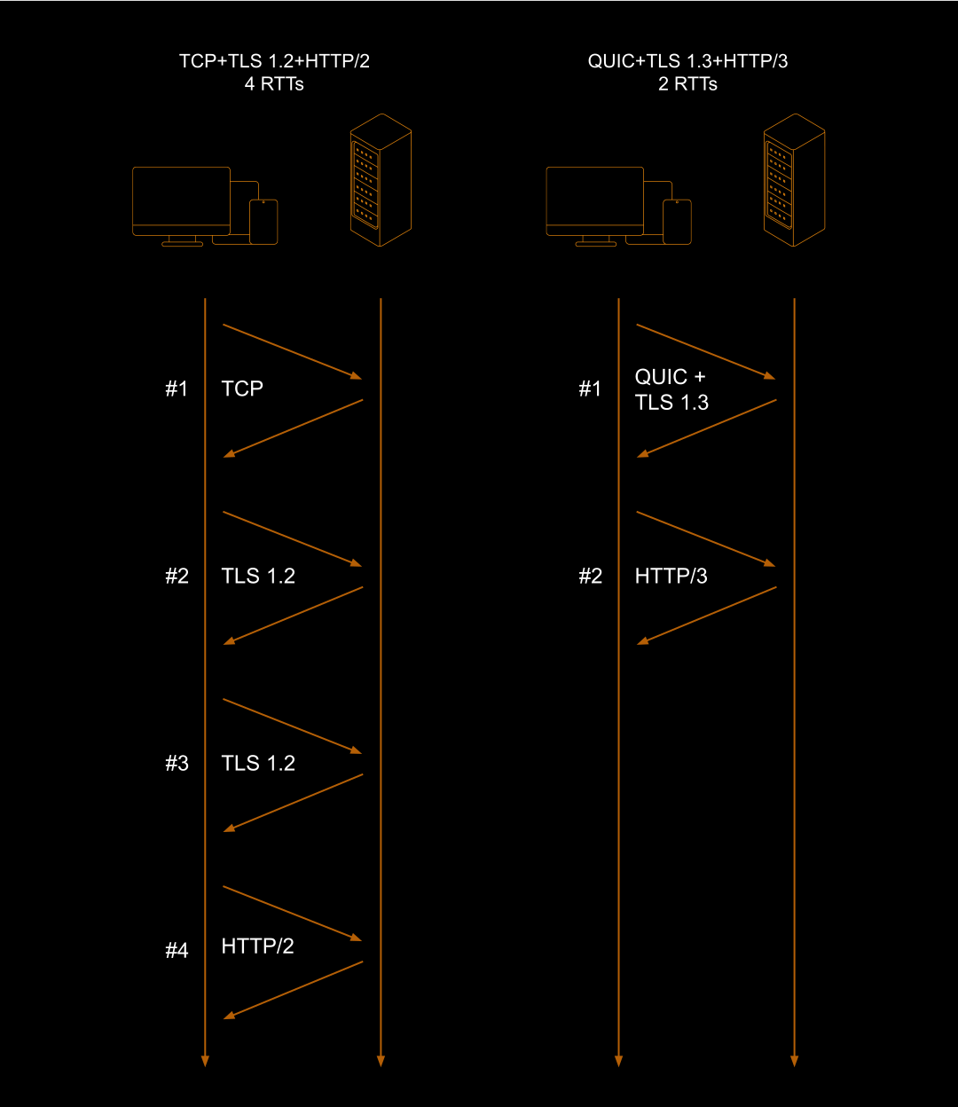 Diagrama comparando el establecimiento de una conexión segura en HTTP/2 y HTTP/3. Mientras que en HTTP/2 se necesitan cuatro RTTs, en HTTP/3 bastan dos.