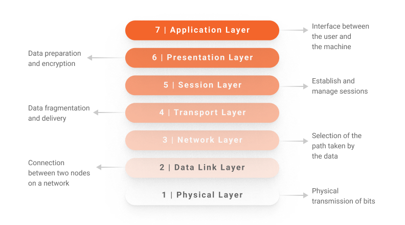 representation of the osi model layers