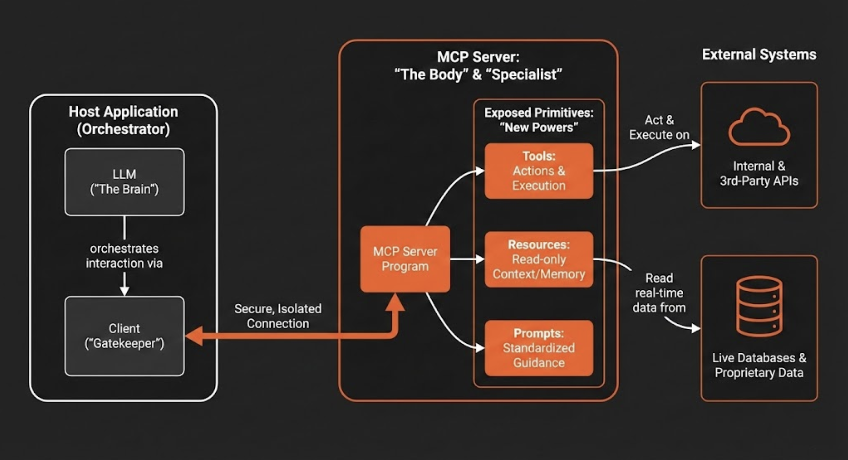 Architecture diagram of the Model Context Protocol (MCP) system illustrating data and control flow. On the left, a 'Host Application (Orchestrator)' with an 'LLM (The Brain)' orchestrates interactions through a 'Client (Gatekeeper)'. A secure and isolated connection links the client to the 'MCP Server: The Body & Specialist' in the center. The MCP server exposes 'Primitives' such as 'Tools (Actions & Execution)', 'Resources (Read-only Context/Memory)', and 'Prompts (Standardized Guidance)'. On the right, the 'Tools' act on 'External Systems' such as 'Internal & 3rd-Party APIs', while the 'Resources' read data from 'Live Databases & Proprietary Data'.
