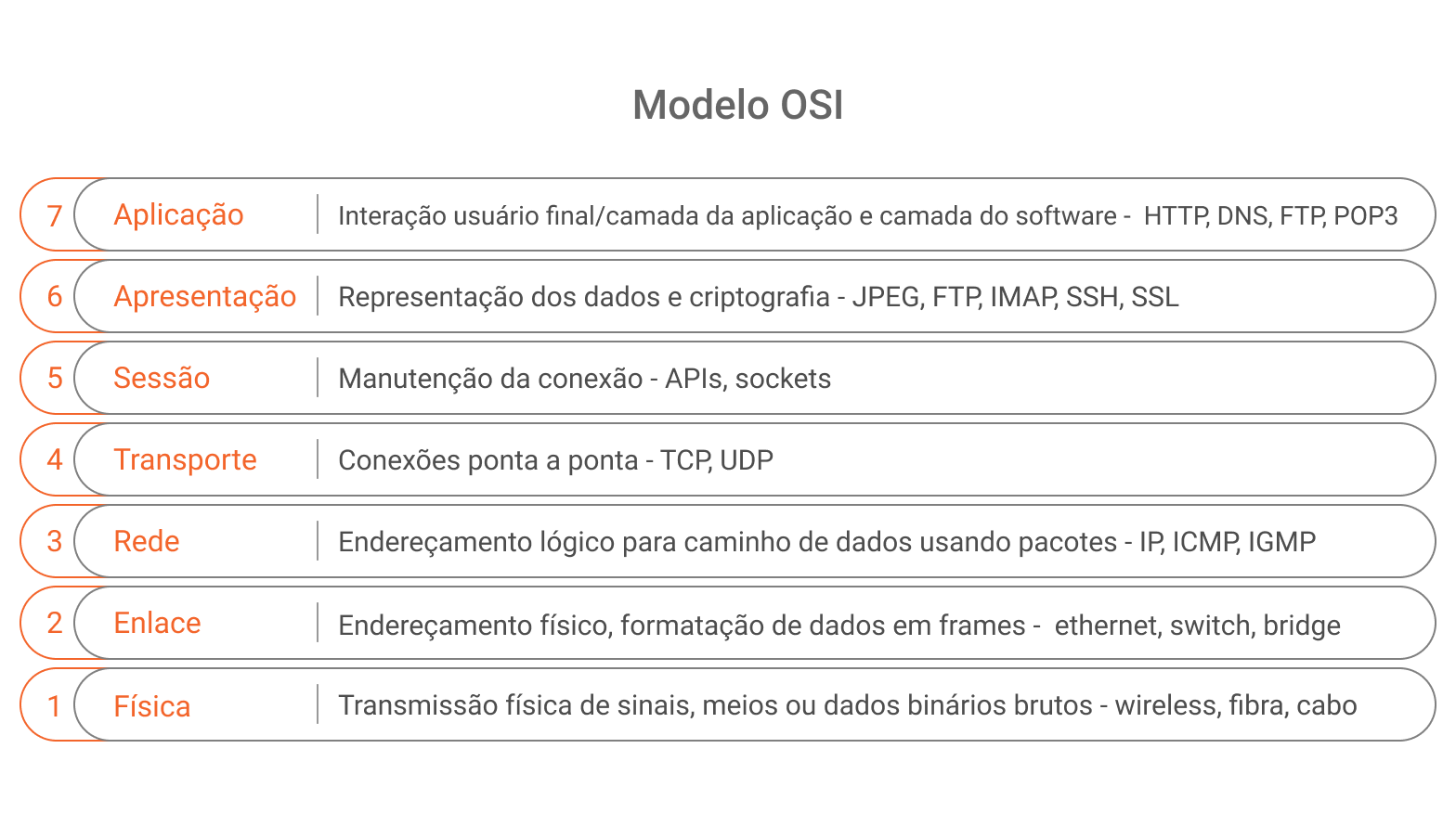 Imagem com o Modelo OSI