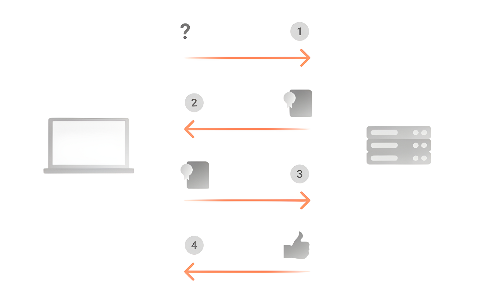 Diagrama que muestra los pasos de un "apretón de manos TLS"