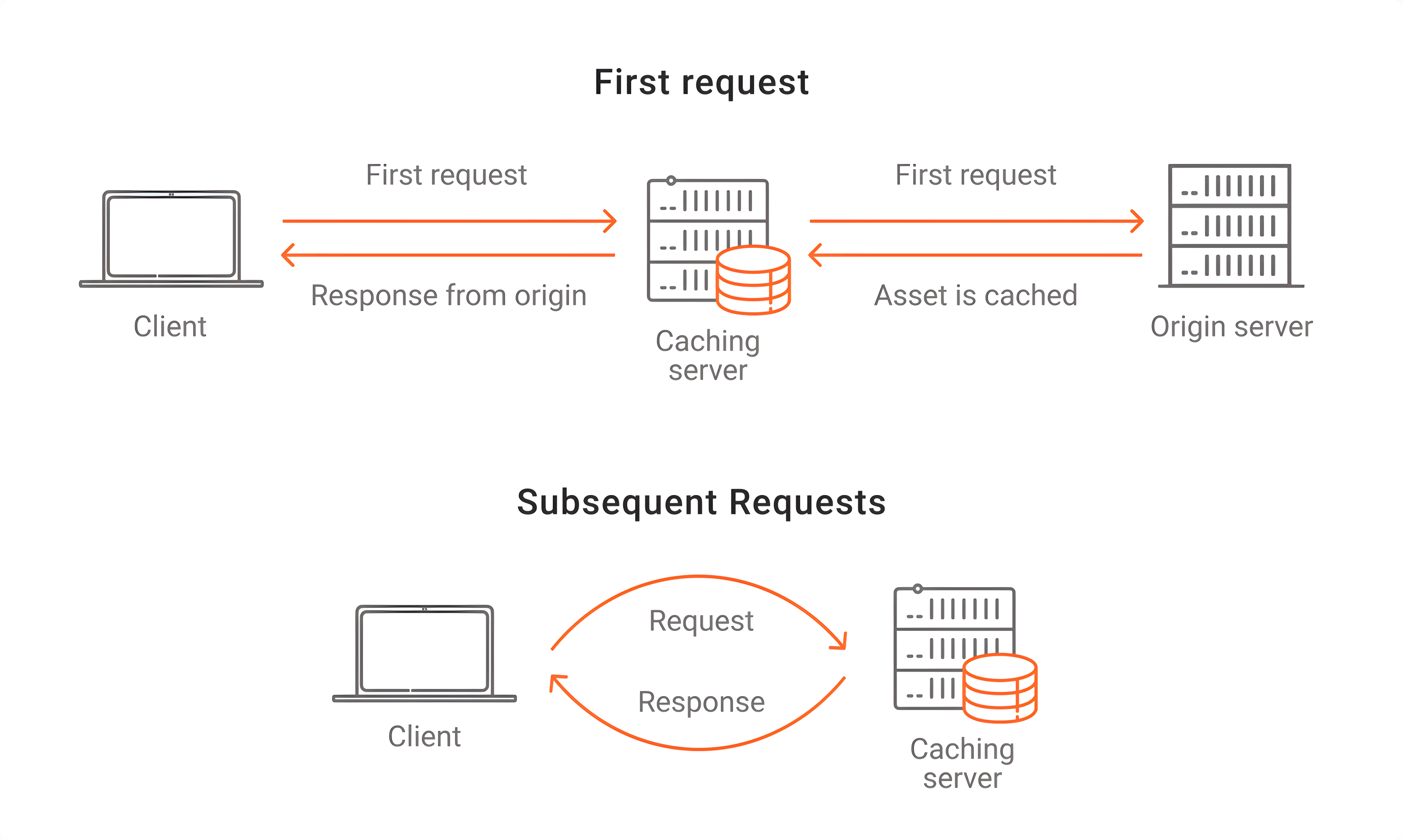 Image showing what caching is and how it works