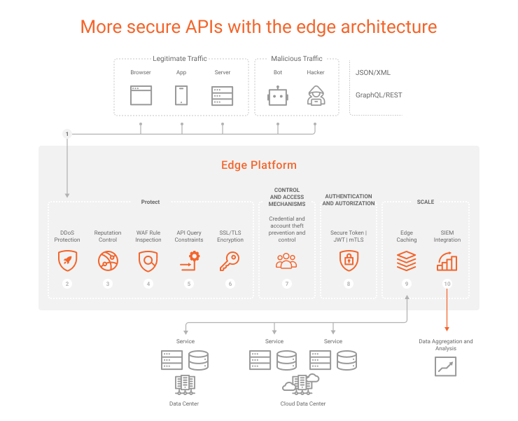 Imagem showing more secure APIs with edge architecture