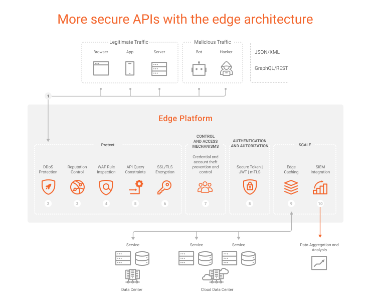How Edge Computing Improves API Security | Azion