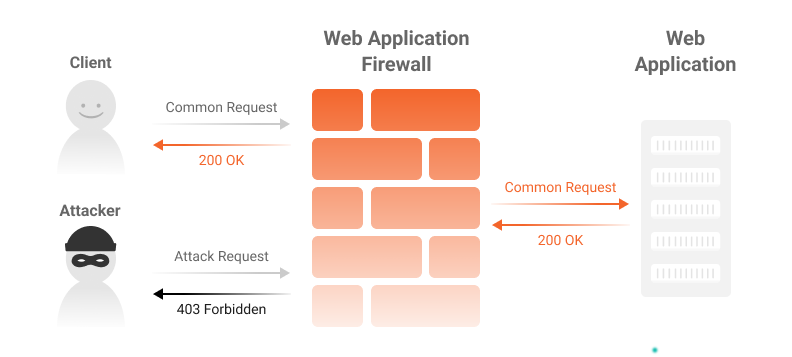 Como funciona um web application firewall (WAF)