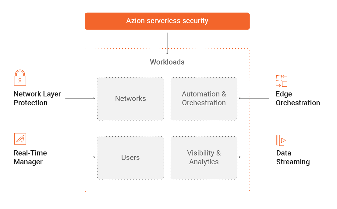 Azion serveless security