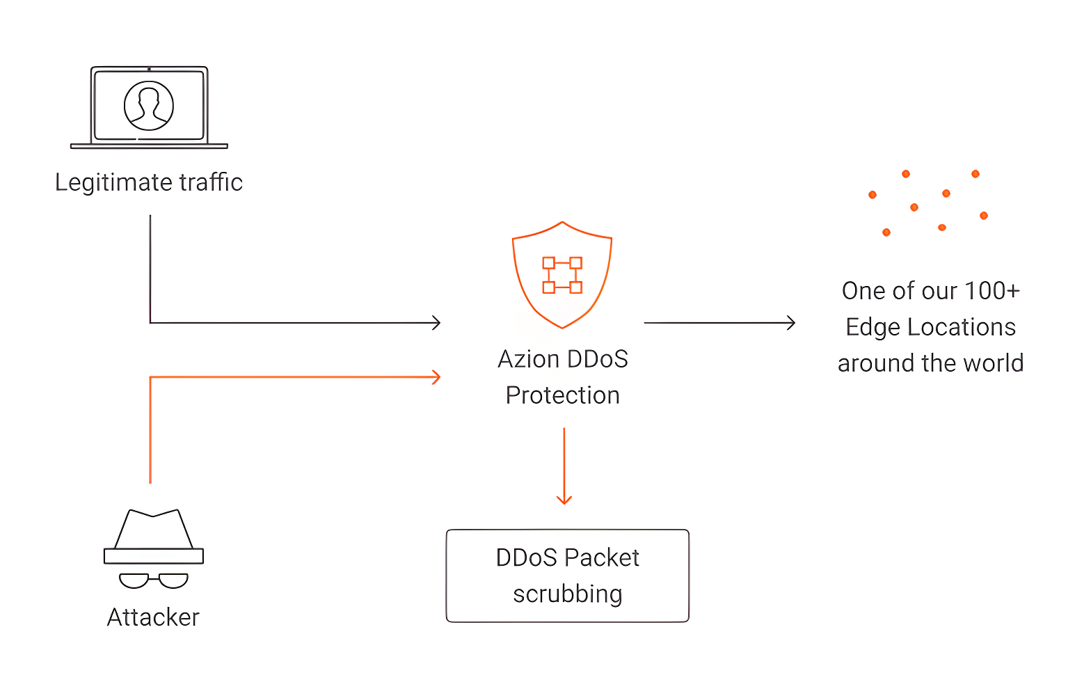 ddos-protection-en The image shows how DDoS Protection separates legitimate traffic from malicious traffic.