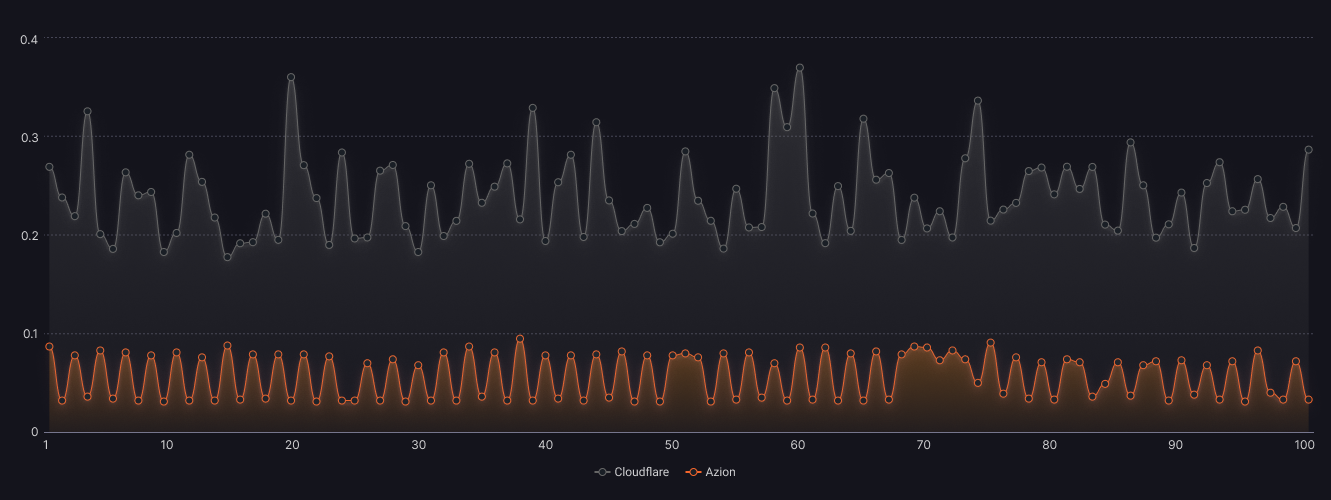 Gráfico de performance comparando Azion Edge SQL e Cloudflare D1 em 100 execuções. A linha do Azion Edge SQL mantém latência mais baixa e estável.