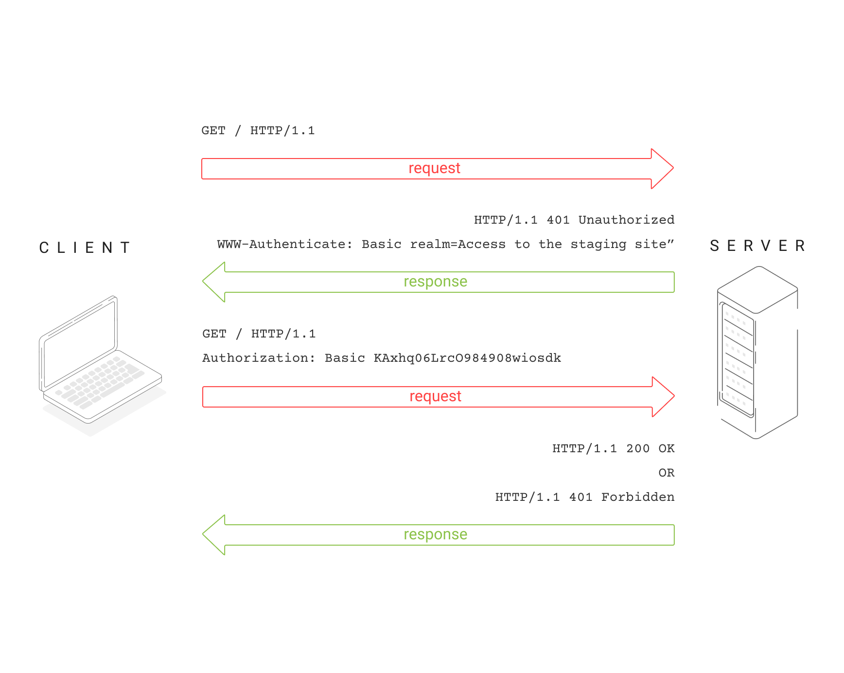 HTTP authentication Image with HTTP authentication flow