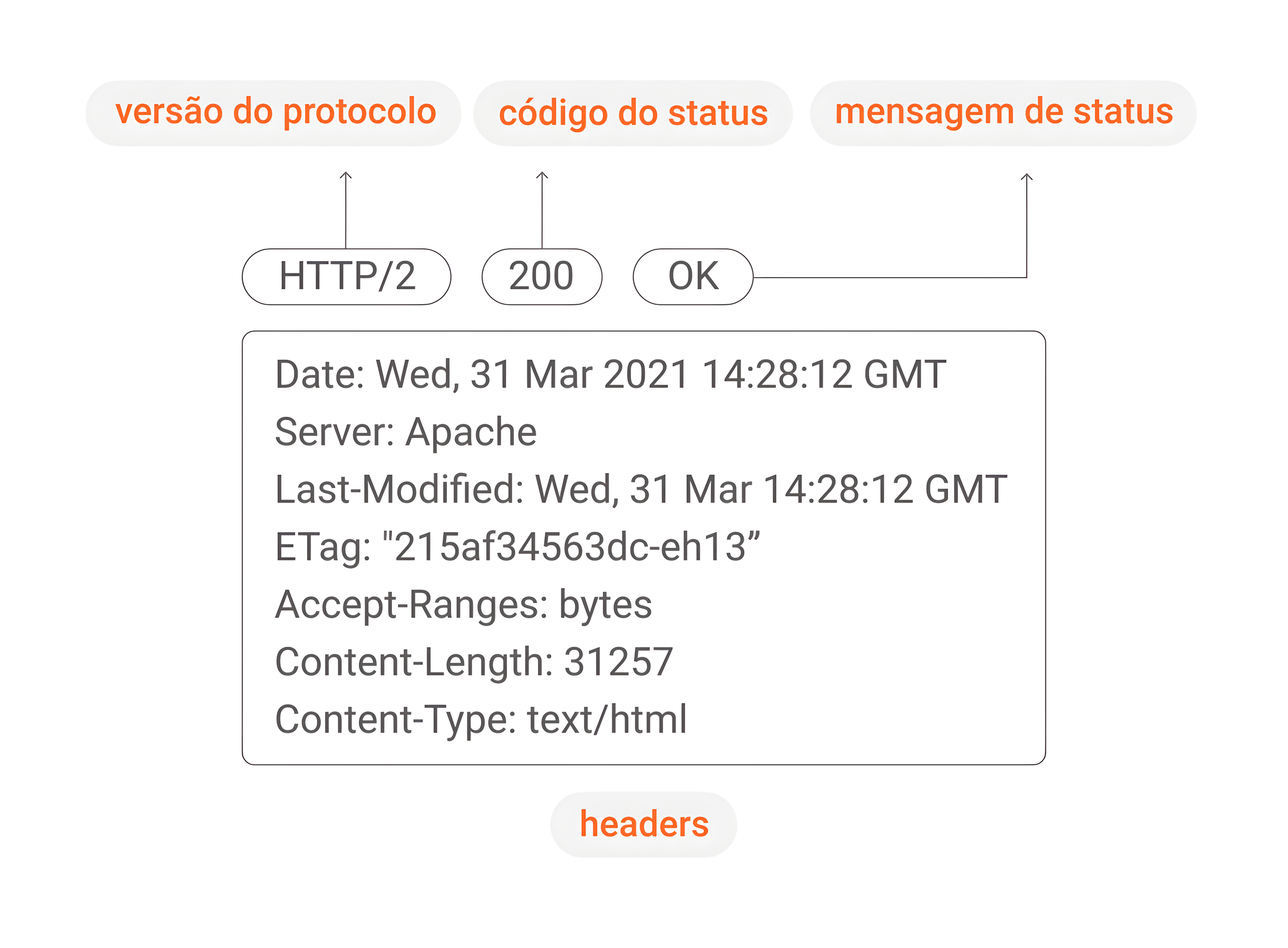 Resposta HTTP Imagem com resposta HTTP