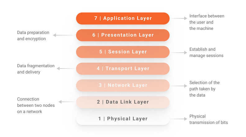 osi model representation of the osi model layers