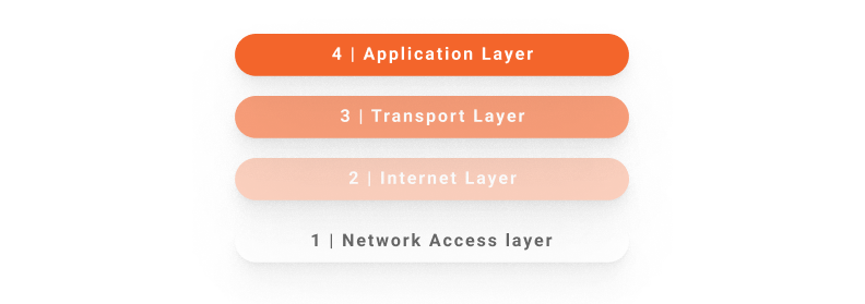 tcp/ip model representaltion of the tcp/ip model layers
