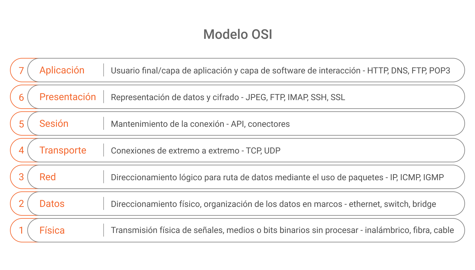 Modelo OSI Imagen con modelo OSI