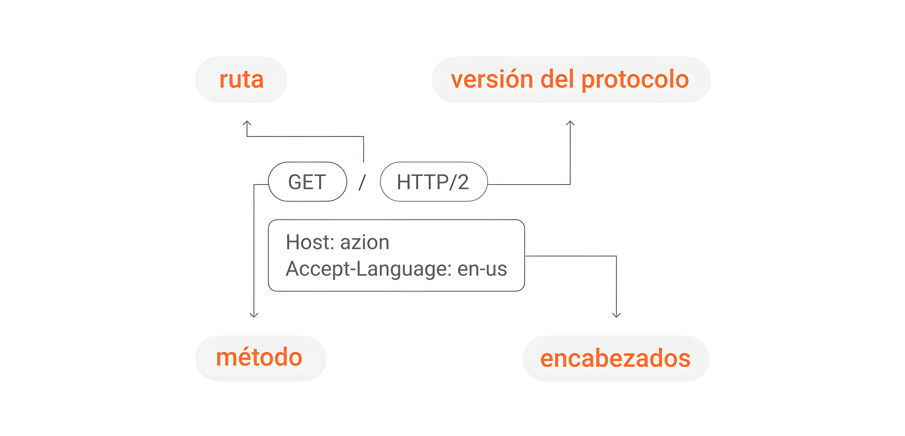 Solicitud HTTP Imagen con solicitud HTTP