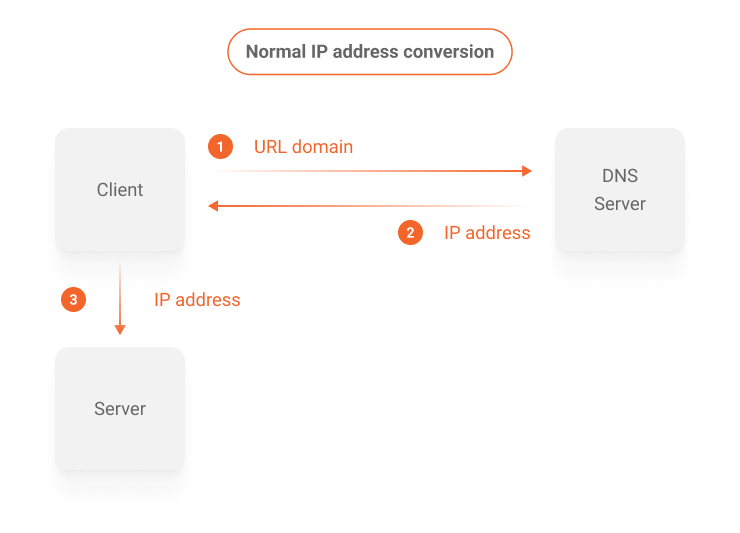 Diagram 1 normal IP address conversion