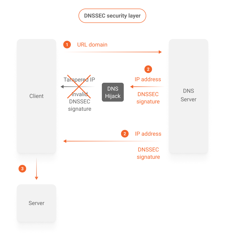 Diagram 3 resposta do DNS com a camada de segurança DNSSEC