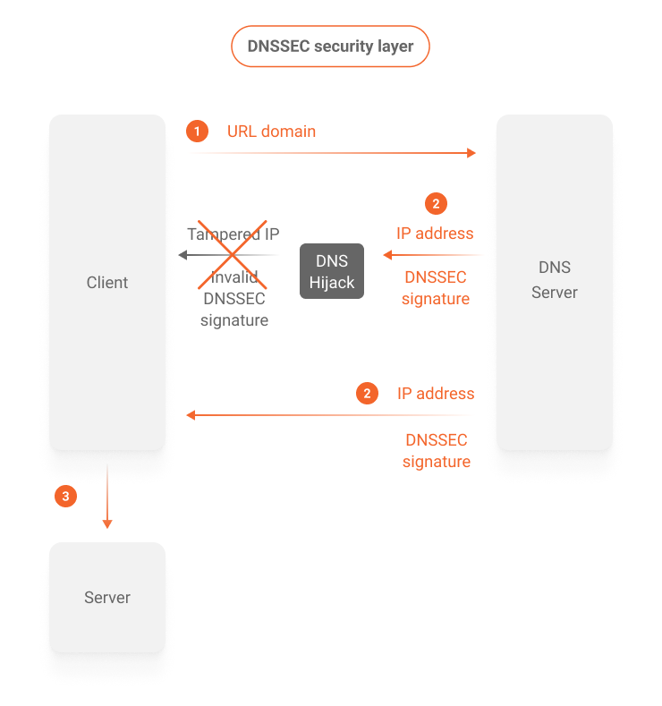 Diagram 3 DNS response with DNSSEC security layer