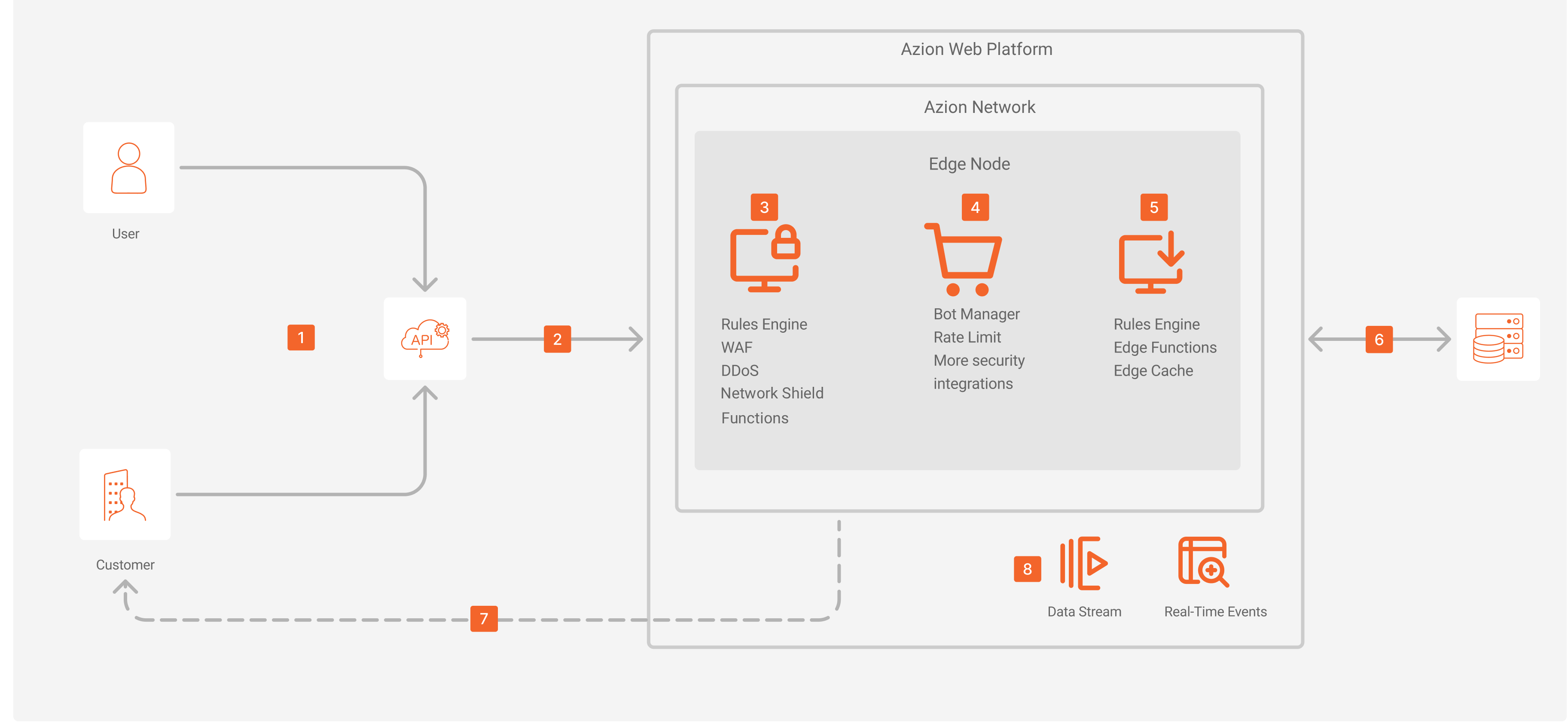 API Gateway Security Architecture Diagram