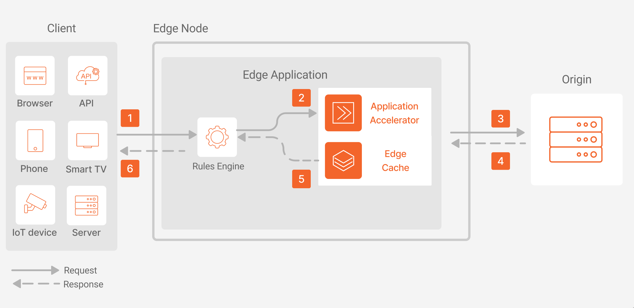 Overview of a request/response through Edge Application