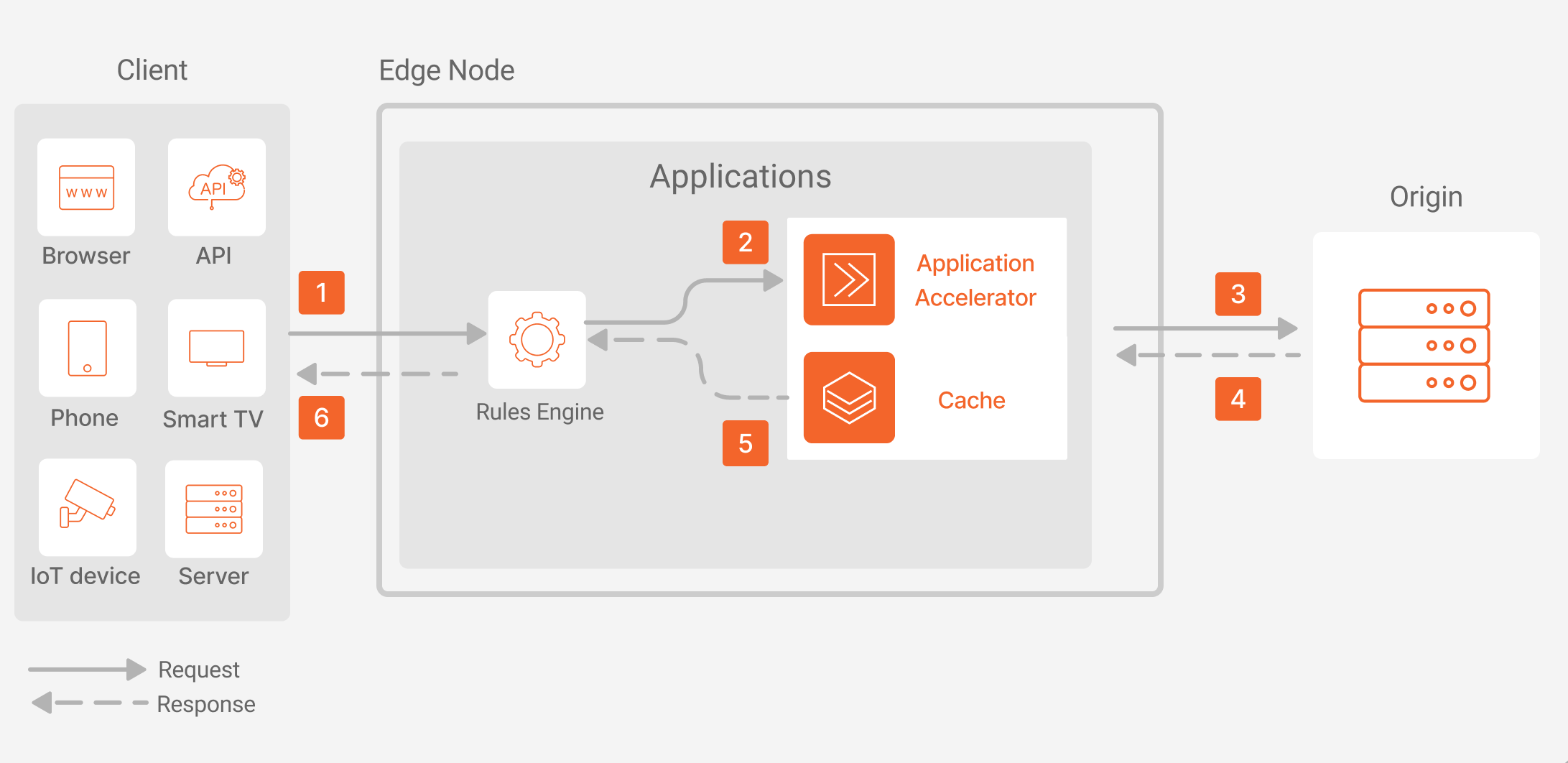 Overview of a request/response through Applications