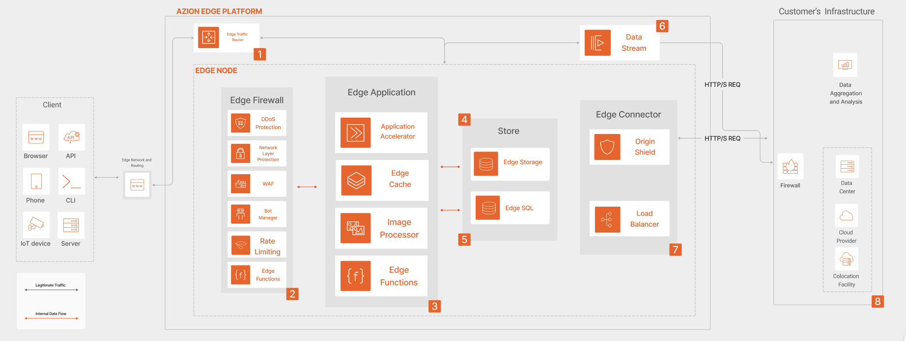 Overview of a request/response through Edge Application
