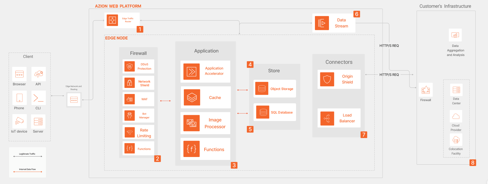 Overview of a request/response through Applications