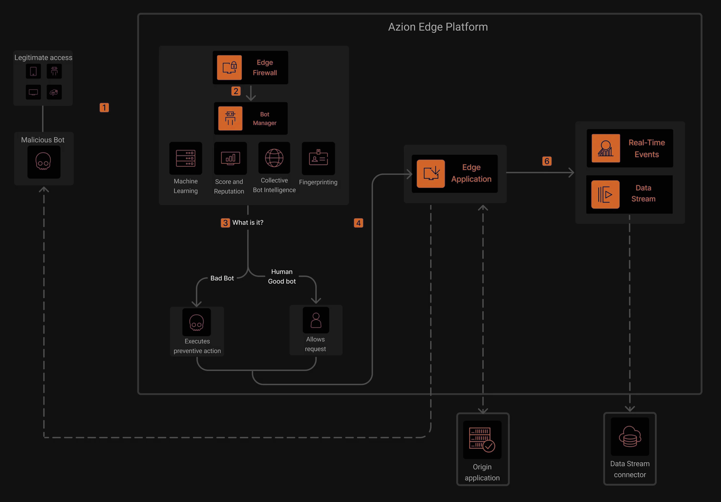 Graphic illustrating Azion's architecture in the context of the bot management use case.