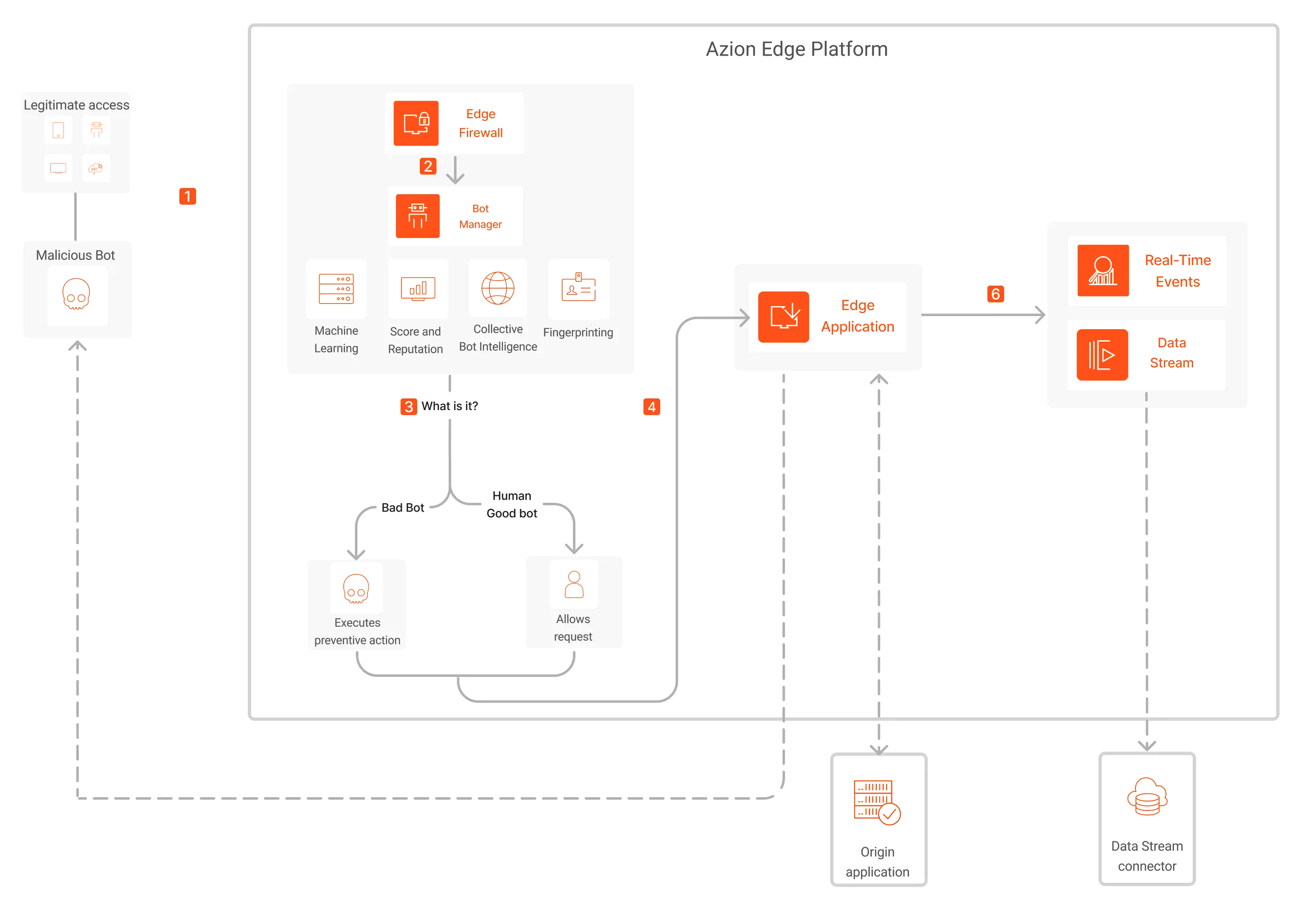 Graphic illustrating Azion's architecture in the context of the bot management use case.