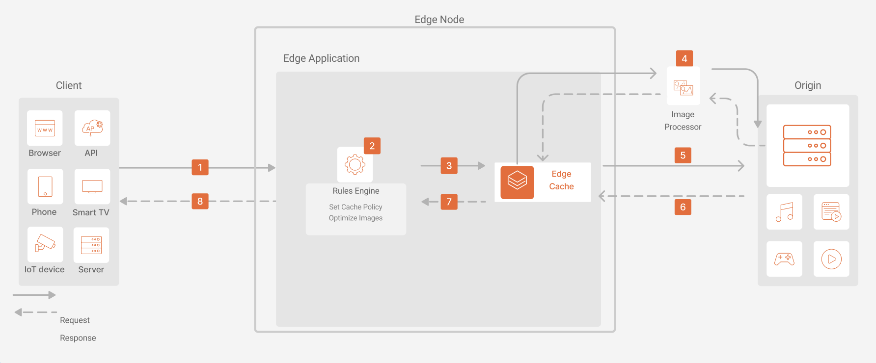 Overview of a request/response through Edge Application