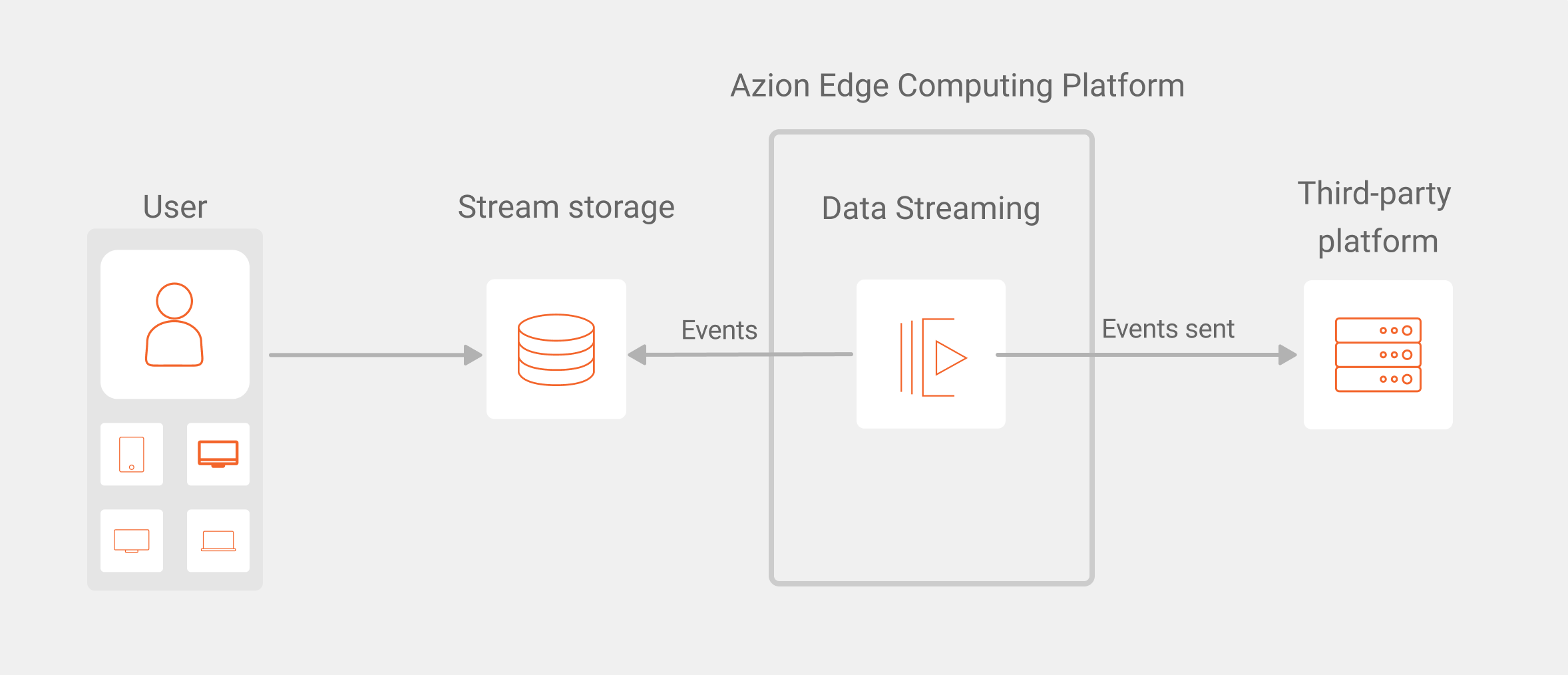 Overview of Data Stream flow