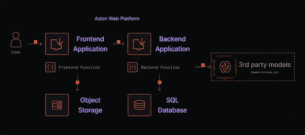 AI Agent with Third-Party LLM Architecture Diagram